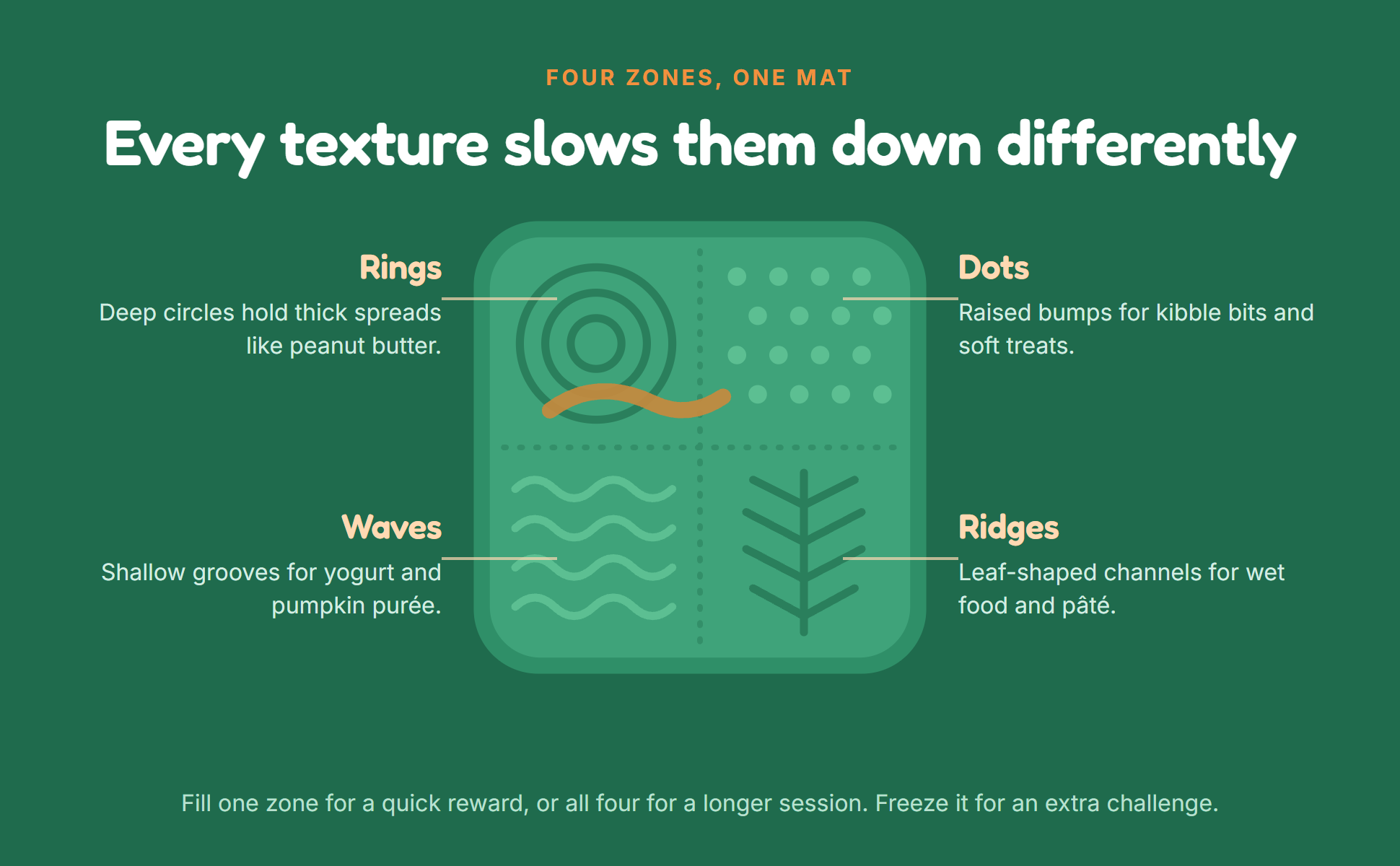 A+ module explaining the mat's four textures: rings, dots, waves and ridges.